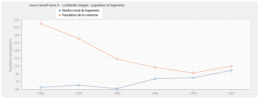 La Bastide-Solages : population et logements